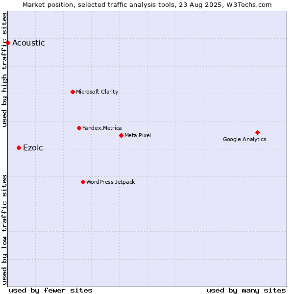 Market position of Ezoic vs. Acoustic
