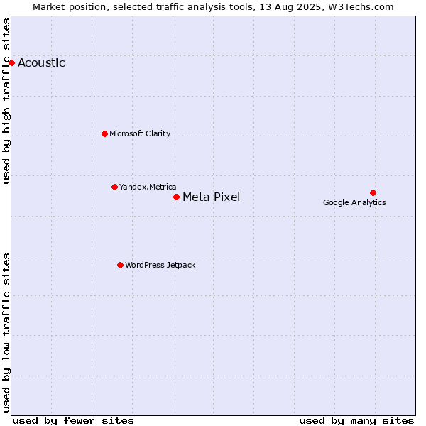Market position of Meta Pixel vs. Acoustic