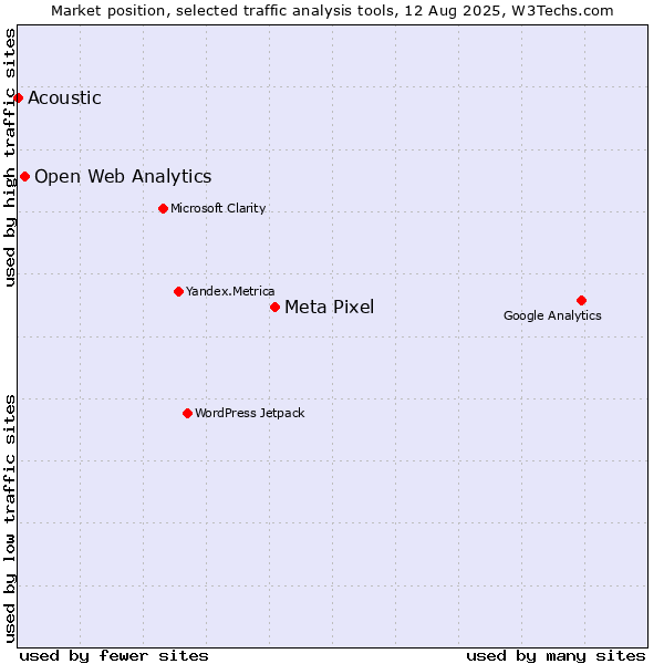 Market position of Meta Pixel vs. Open Web Analytics vs. Acoustic
