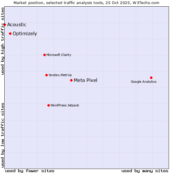 Market position of Meta Pixel vs. Optimizely vs. Acoustic