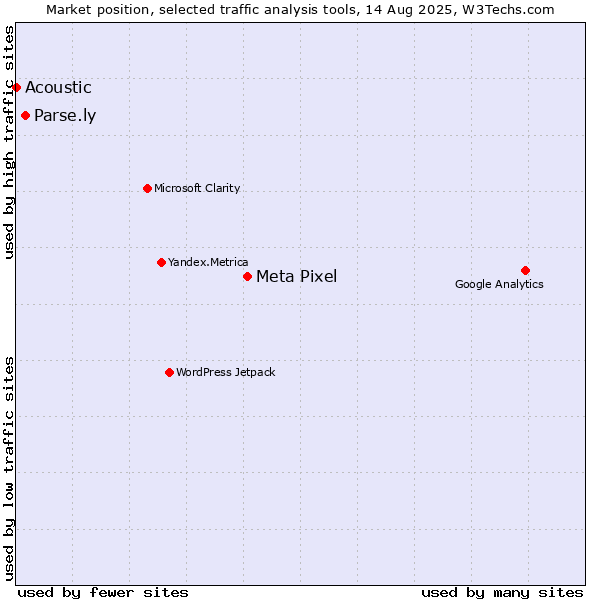 Market position of Meta Pixel vs. Parse.ly vs. Acoustic