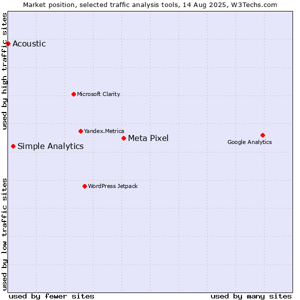 Market position of Meta Pixel vs. Simple Analytics vs. Acoustic