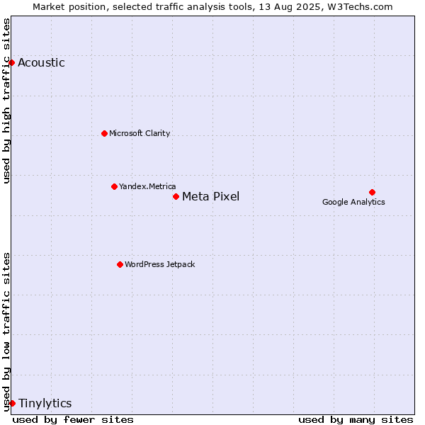 Market position of Meta Pixel vs. Tinylytics vs. Acoustic