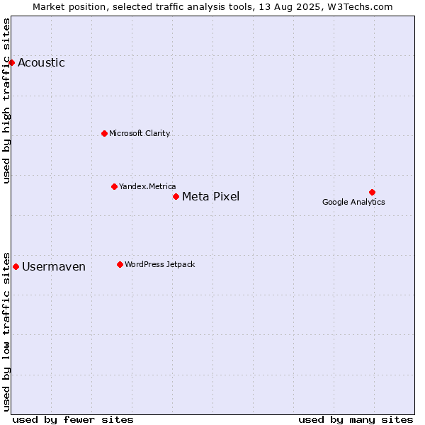 Market position of Meta Pixel vs. Usermaven vs. Acoustic