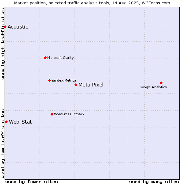 Market position of Meta Pixel vs. Web-Stat vs. Acoustic