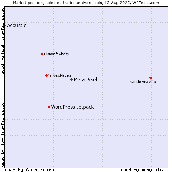 Market position of Meta Pixel vs. WordPress Jetpack vs. Acoustic
