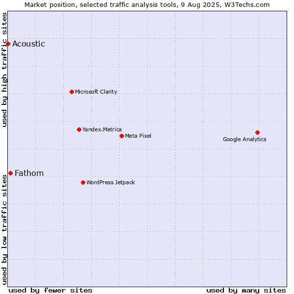Market position of Fathom vs. Acoustic