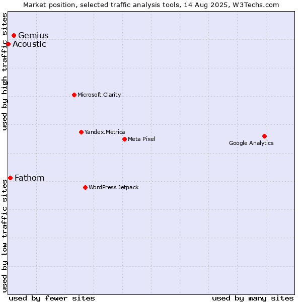 Market position of Gemius vs. Fathom vs. Acoustic