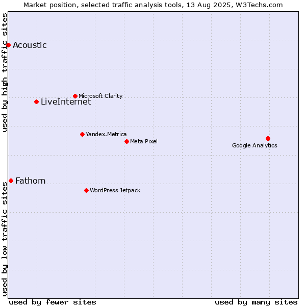Market position of LiveInternet vs. Fathom vs. Acoustic