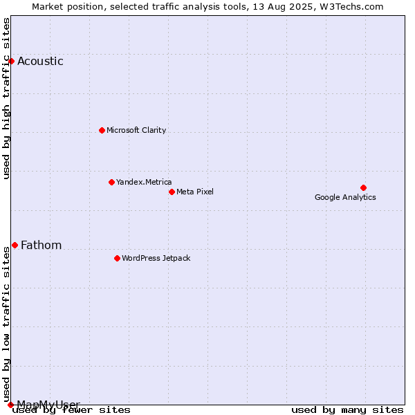 Market position of Fathom vs. Acoustic vs. MapMyUser
