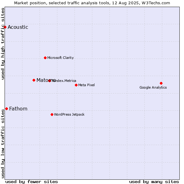 Market position of Matomo vs. Fathom vs. Acoustic