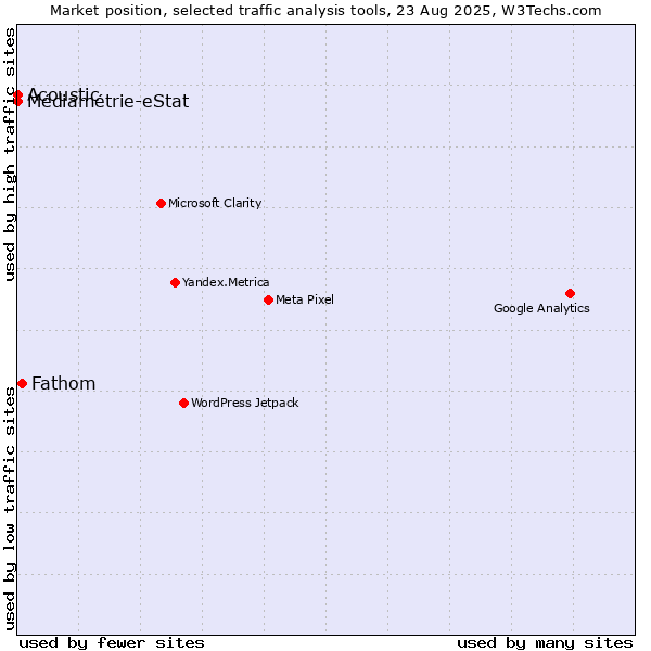 Market position of Fathom vs. Médiamétrie-eStat vs. Acoustic