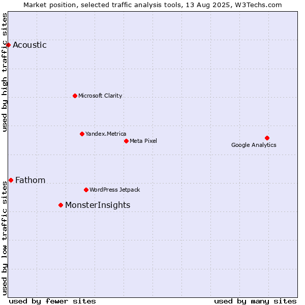 Market position of MonsterInsights vs. Fathom vs. Acoustic