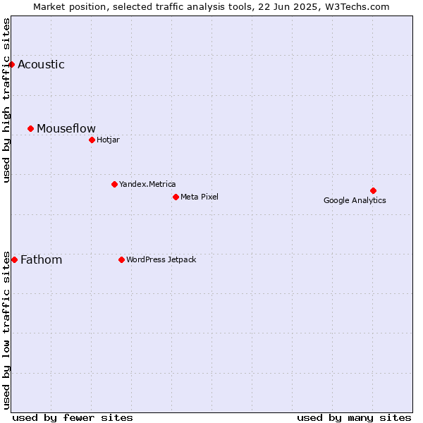 Market position of Mouseflow vs. Fathom vs. Acoustic
