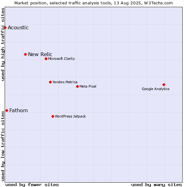 Market position of New Relic vs. Fathom vs. Acoustic