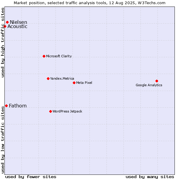 Market position of Nielsen vs. Fathom vs. Acoustic