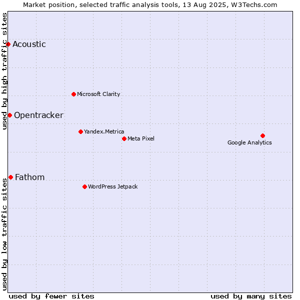 Market position of Fathom vs. Opentracker vs. Acoustic