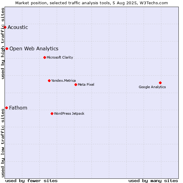 Market position of Open Web Analytics vs. Fathom vs. Acoustic