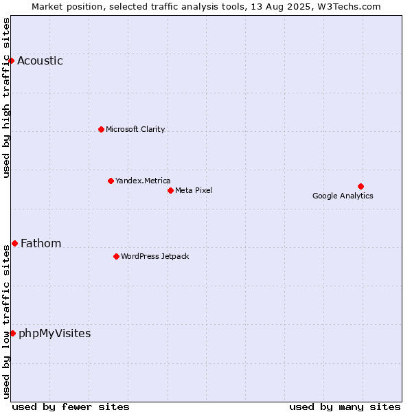 Market position of Fathom vs. phpMyVisites vs. Acoustic
