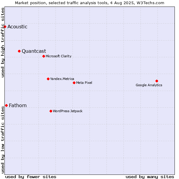 Market position of Quantcast vs. Fathom vs. Acoustic