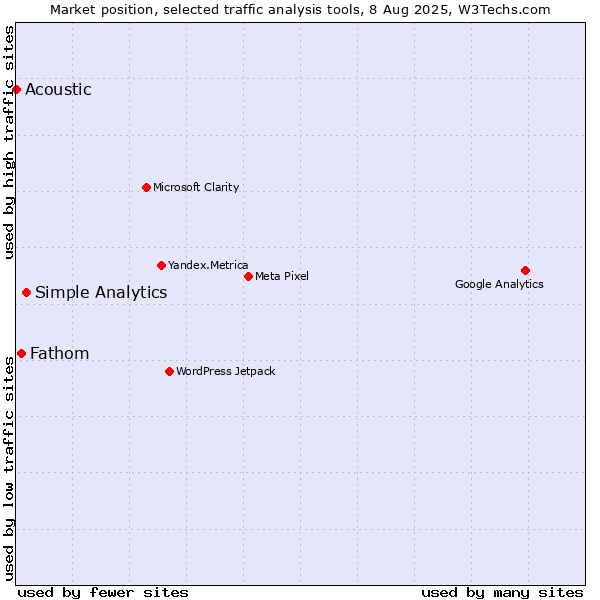 Market position of Simple Analytics vs. Fathom vs. Acoustic