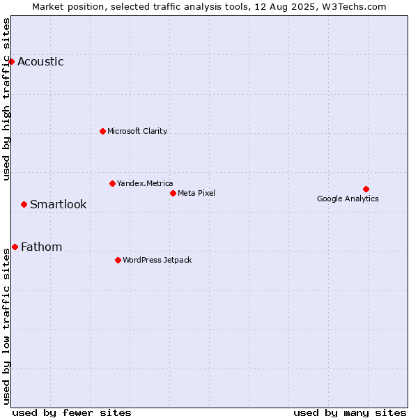 Market position of Smartlook vs. Fathom vs. Acoustic