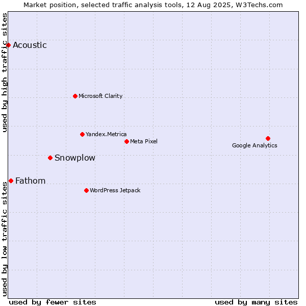 Market position of Snowplow vs. Fathom vs. Acoustic