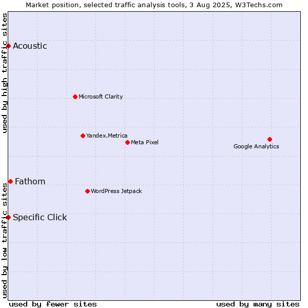 Market position of Fathom vs. Specific Click vs. Acoustic