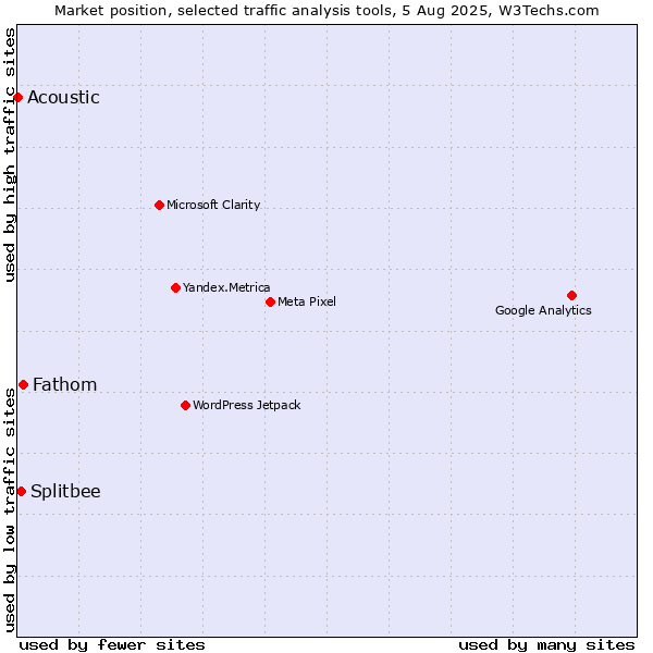 Market position of Fathom vs. Splitbee vs. Acoustic