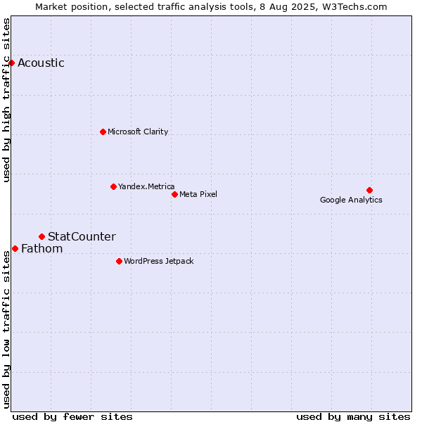 Market position of StatCounter vs. Fathom vs. Acoustic