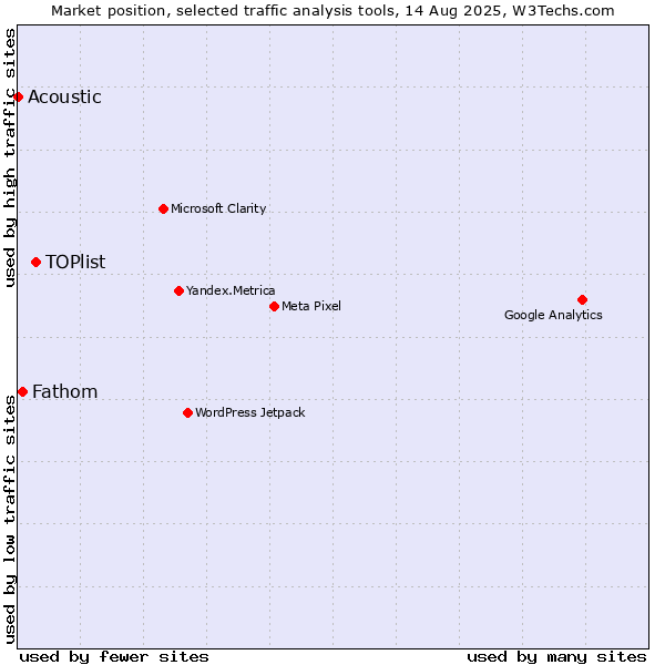 Market position of TOPlist vs. Fathom vs. Acoustic