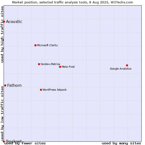 Market position of Fathom vs. Acoustic vs. Trackset