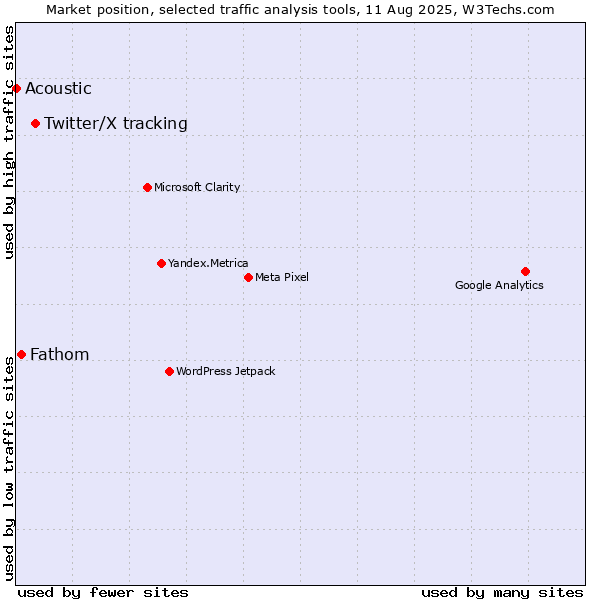 Market position of Twitter/X tracking vs. Fathom vs. Acoustic