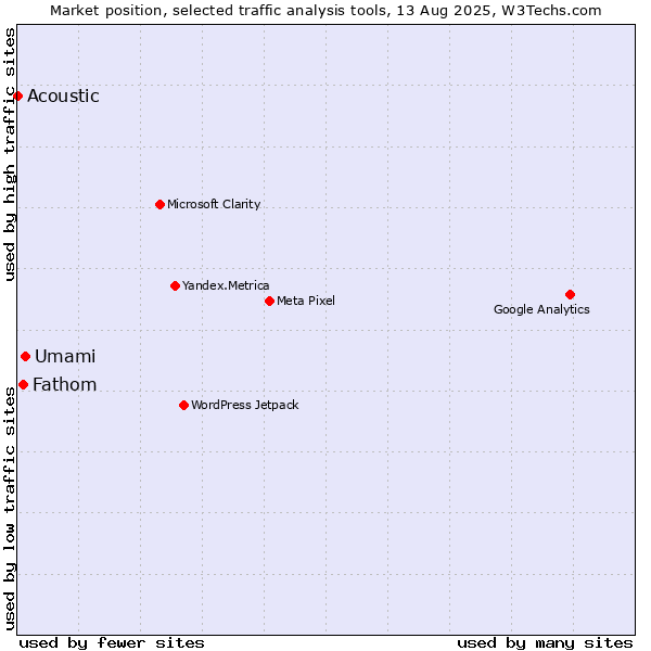 Market position of Umami vs. Fathom vs. Acoustic