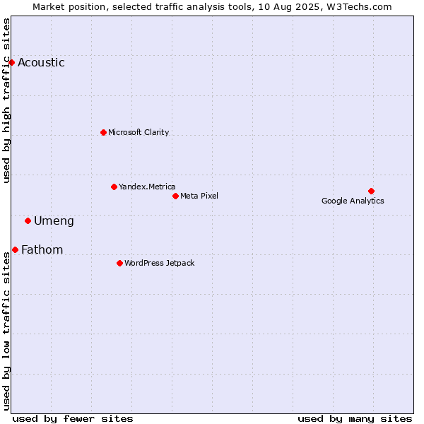Market position of Umeng vs. Fathom vs. Acoustic