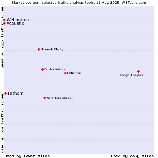 Market position of Fathom vs. Acoustic vs. Weborama