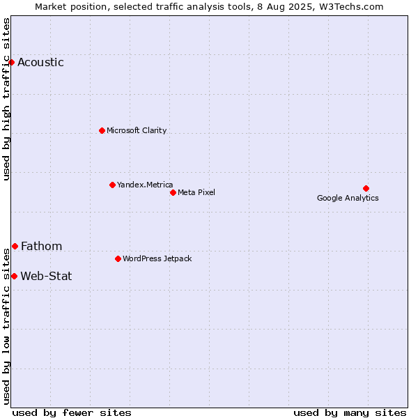 Market position of Fathom vs. Web-Stat vs. Acoustic