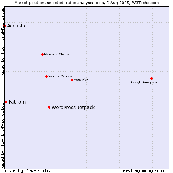 Market position of WordPress Jetpack vs. Fathom vs. Acoustic