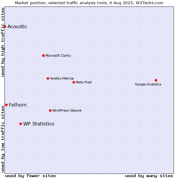 Market position of WP Statistics vs. Fathom vs. Acoustic