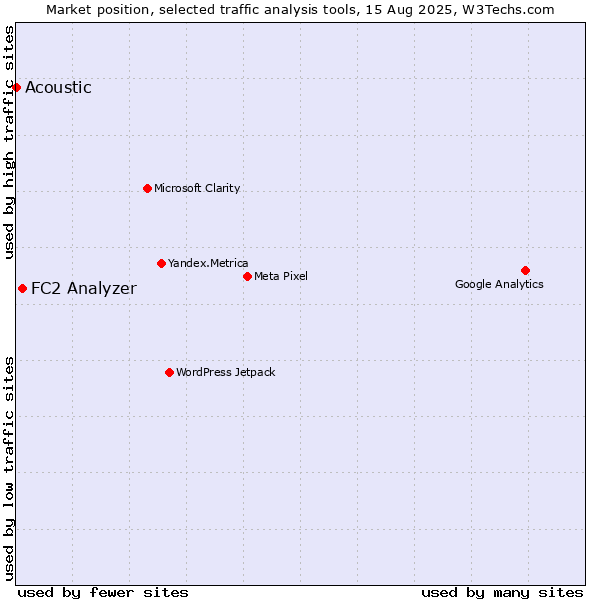 Market position of FC2 Analyzer vs. Acoustic