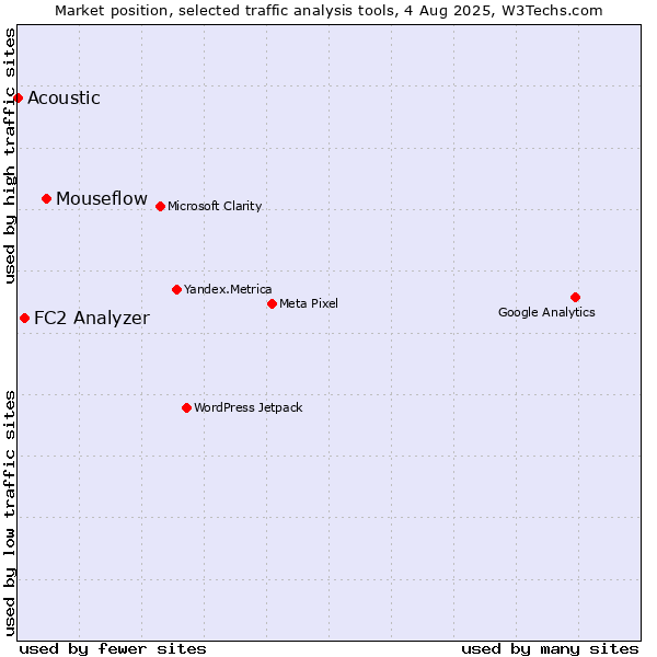 Market position of Mouseflow vs. FC2 Analyzer vs. Acoustic