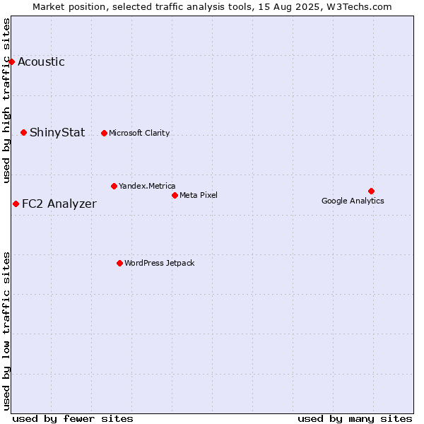 Market position of ShinyStat vs. FC2 Analyzer vs. Acoustic