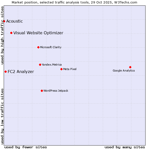 Market position of Visual Website Optimizer vs. FC2 Analyzer vs. Acoustic