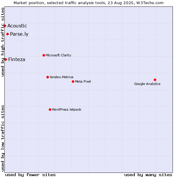 Market position of Parse.ly vs. Finteza vs. Acoustic