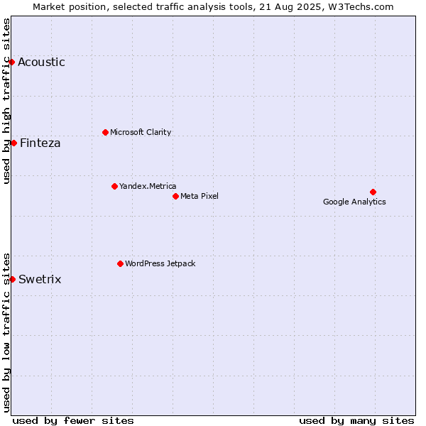 Market position of Finteza vs. Swetrix vs. Acoustic
