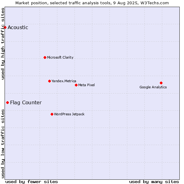 Market position of Flag Counter vs. Acoustic