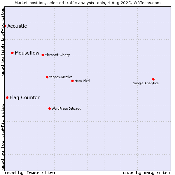 Market position of Mouseflow vs. Flag Counter vs. Acoustic