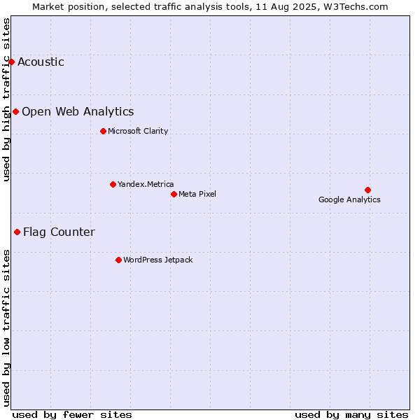 Market position of Flag Counter vs. Open Web Analytics vs. Acoustic