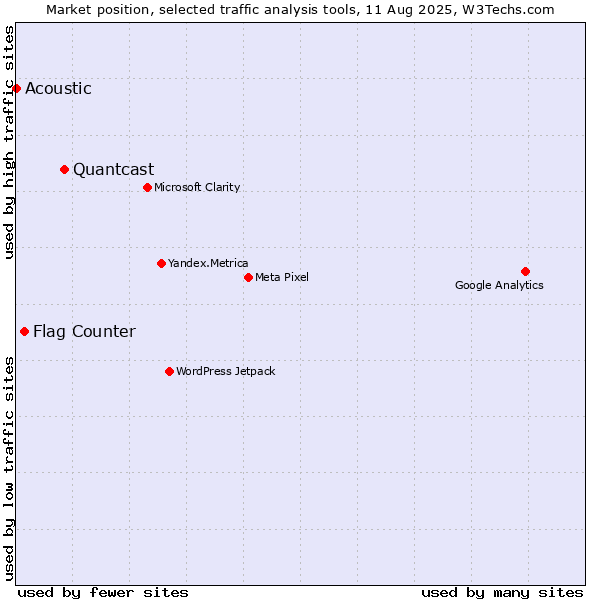 Market position of Quantcast vs. Flag Counter vs. Acoustic