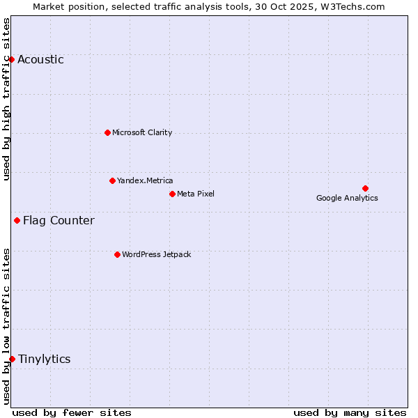 Market position of Flag Counter vs. Tinylytics vs. Acoustic